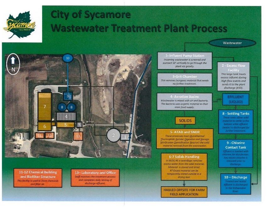 City of Sycamore Wastewater Treatment Plant Process